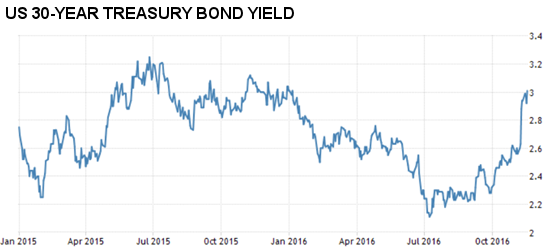 US 30-Year Treasury Bond Yield