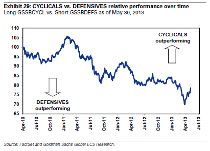 “CyclicalsvsDefensives”