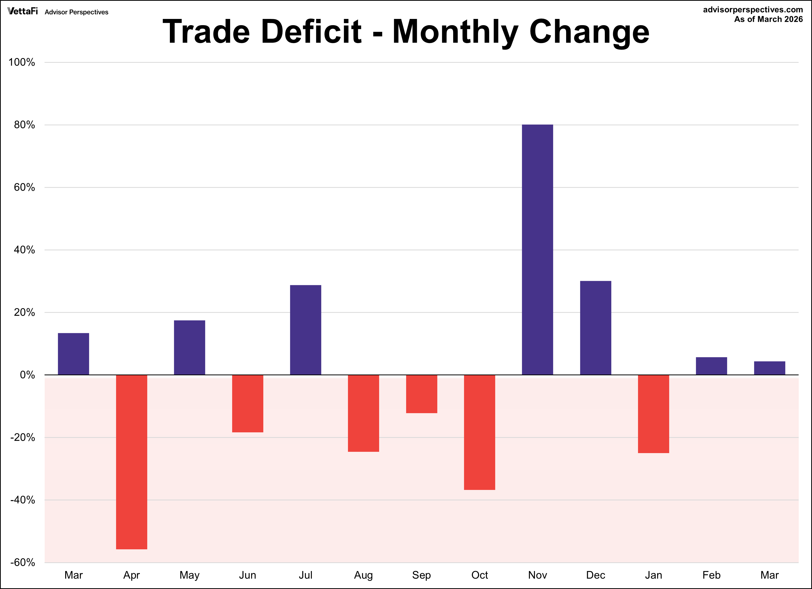 Trade Deficit