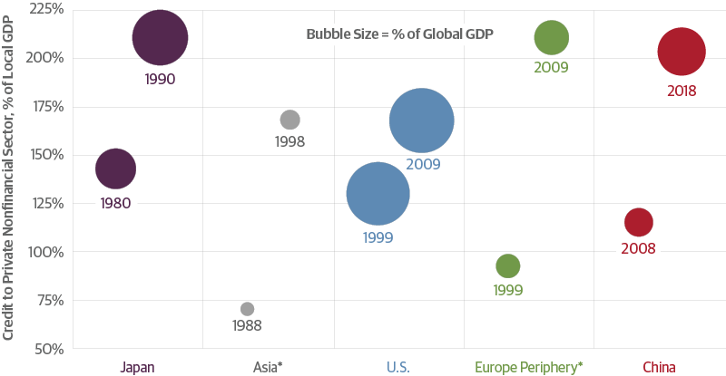 China’s Debt Buildup Is Massive on Both a Local and Global Scale