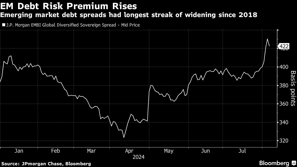 EM Debt Risk Premium Rises
