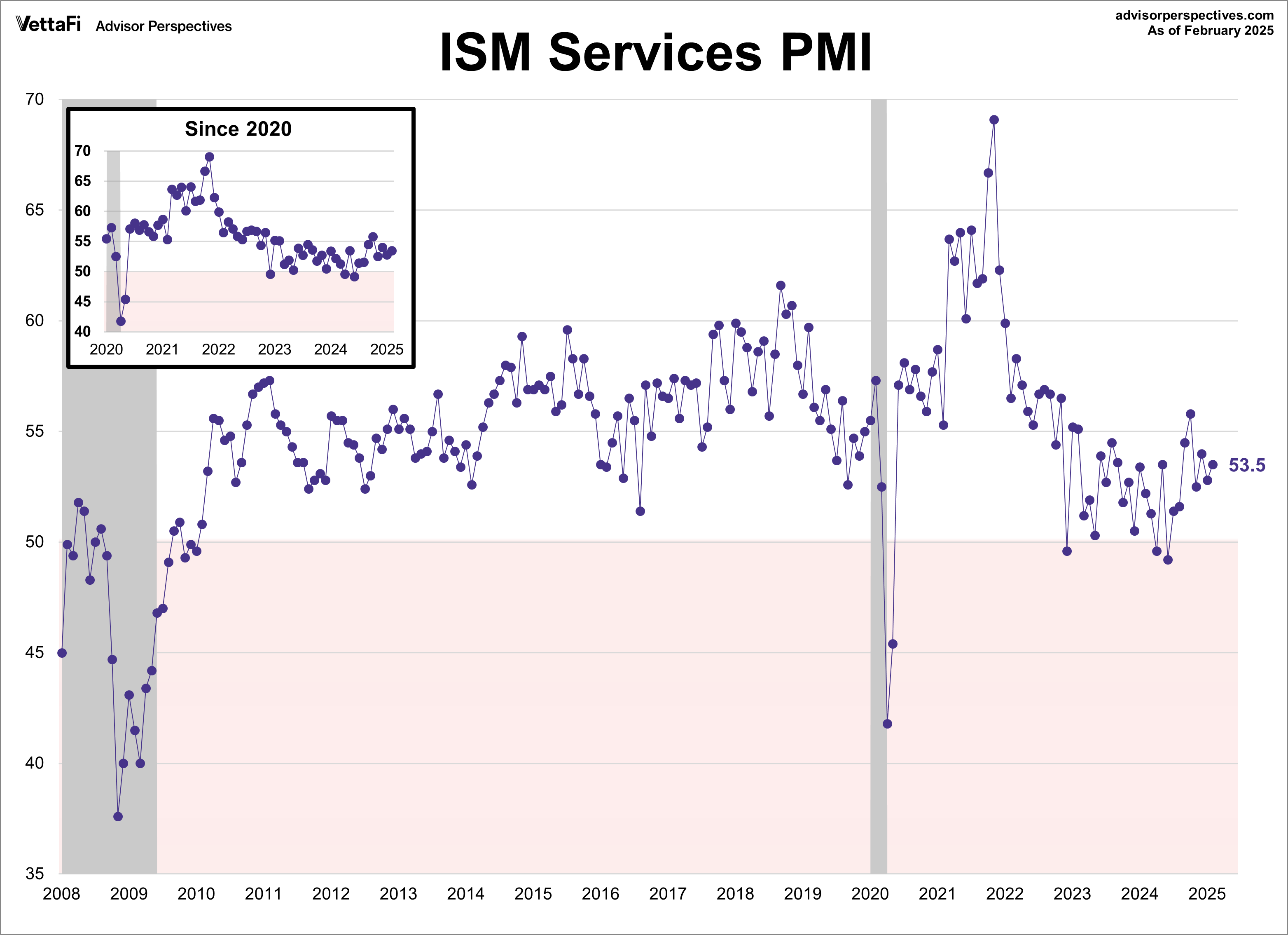 ISM Services PMI