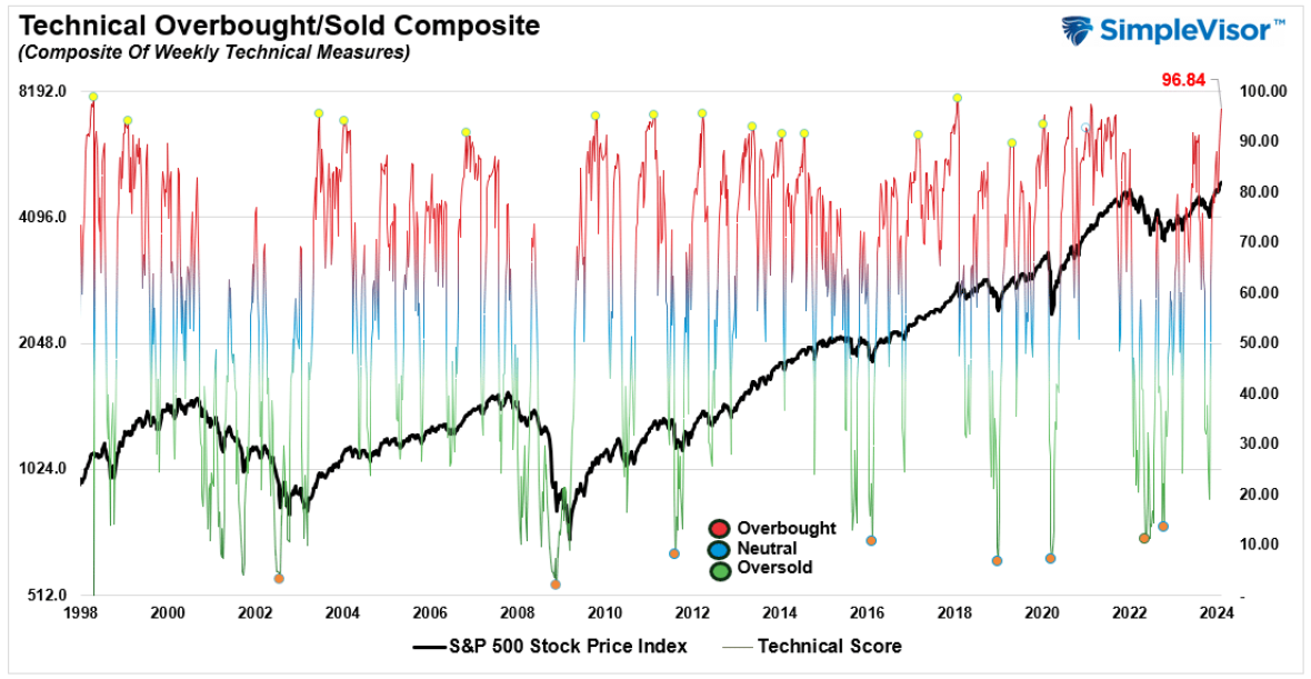 technical overbought