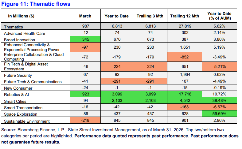 Thematic Flows - March 2026