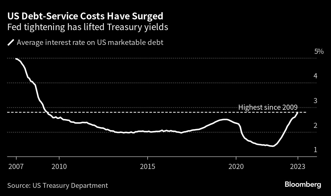 Investors Push Credit Spreads Lower as Risks Recede