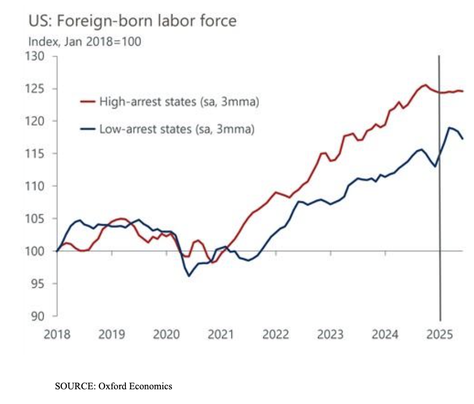 US foreign born labor force