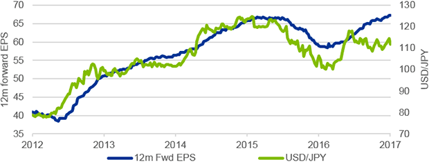 Earnings growth trending higher