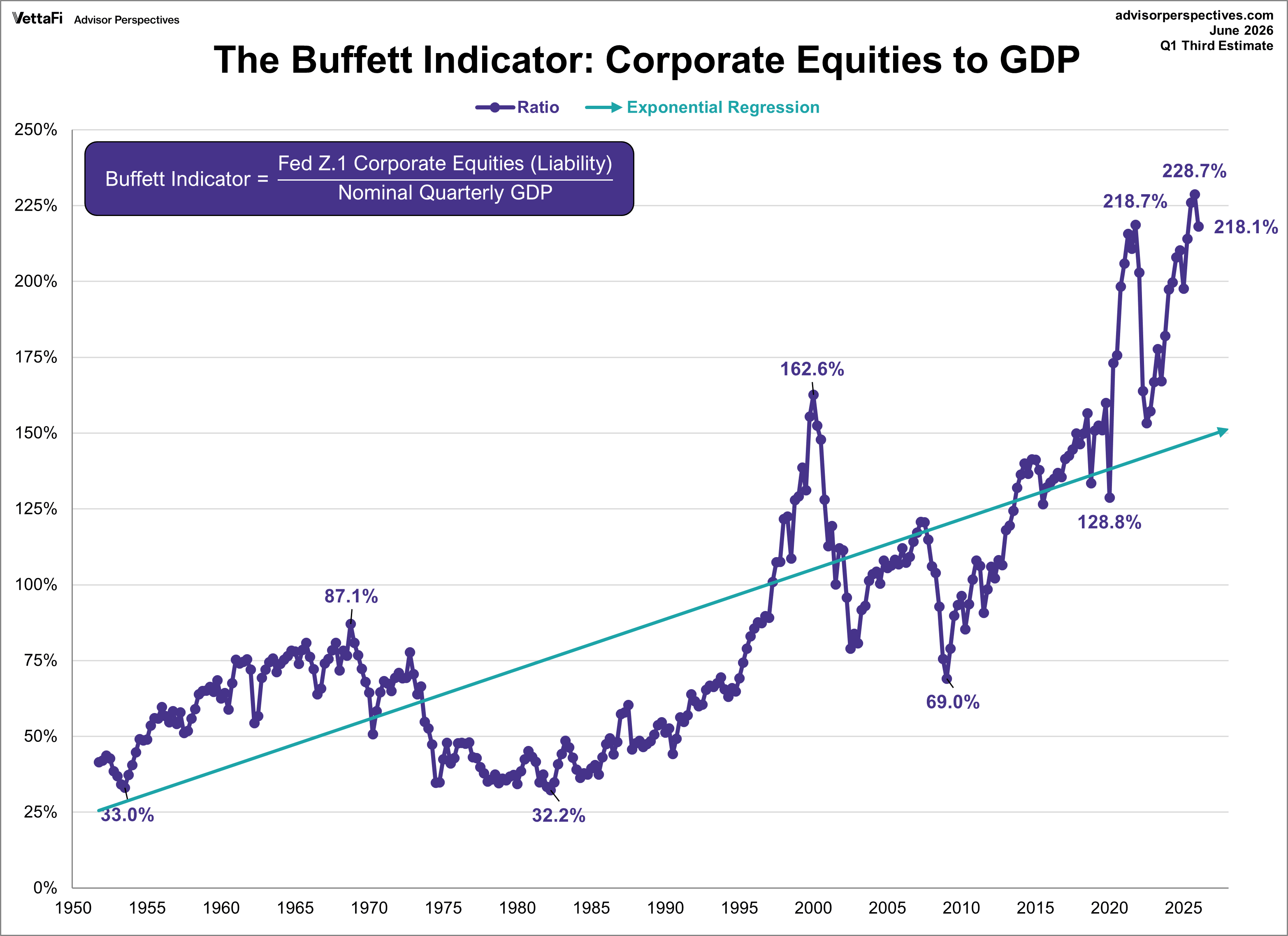 Buffett Valuation Indicator