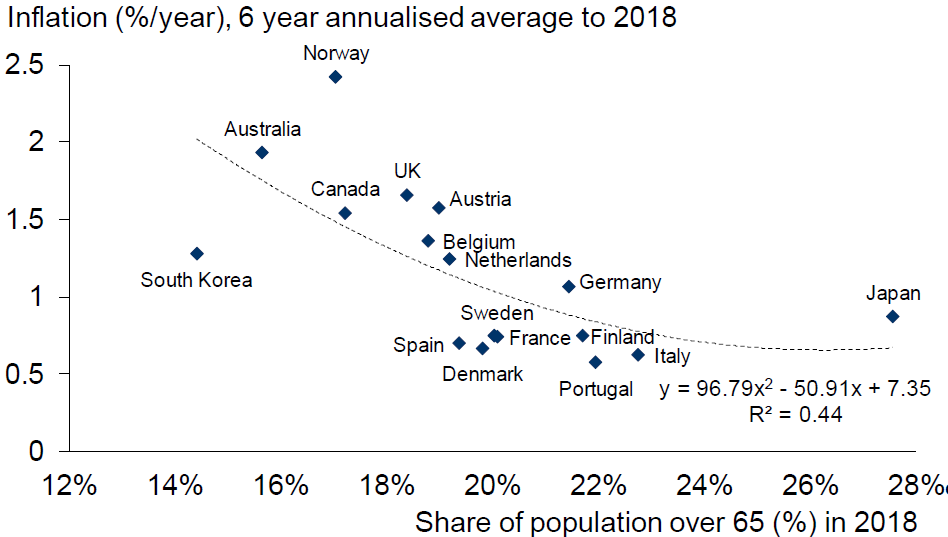 Exhibit 1: Cross-country correlation between ageing and inflation