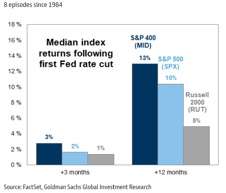 Median Index Returns Following First Fed Rate Cut