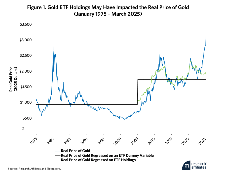 Gold ETF holdings