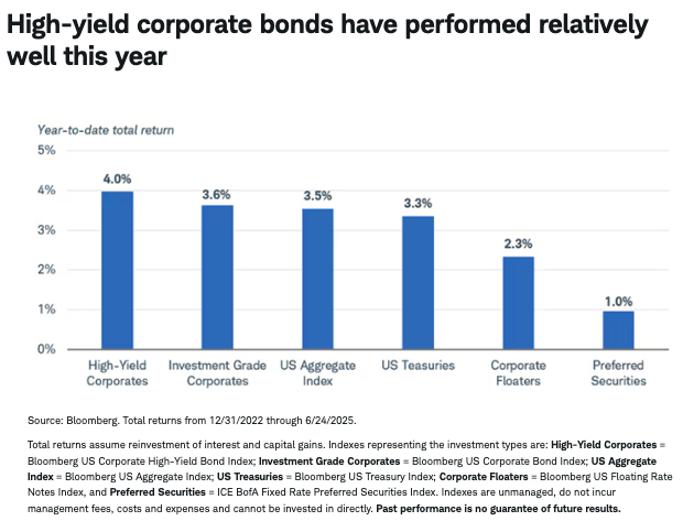 high yield corporate bonds