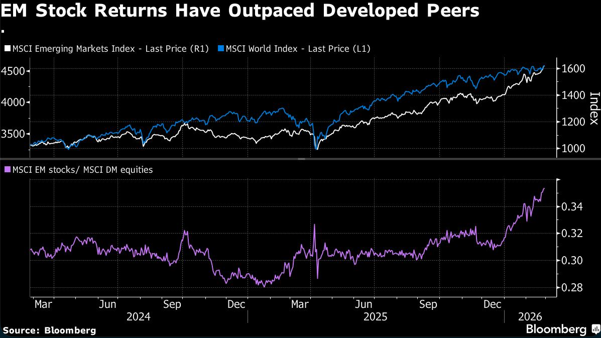 EM Stock returns