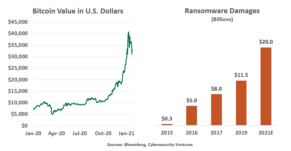 Bitcoin value chart in US dollars