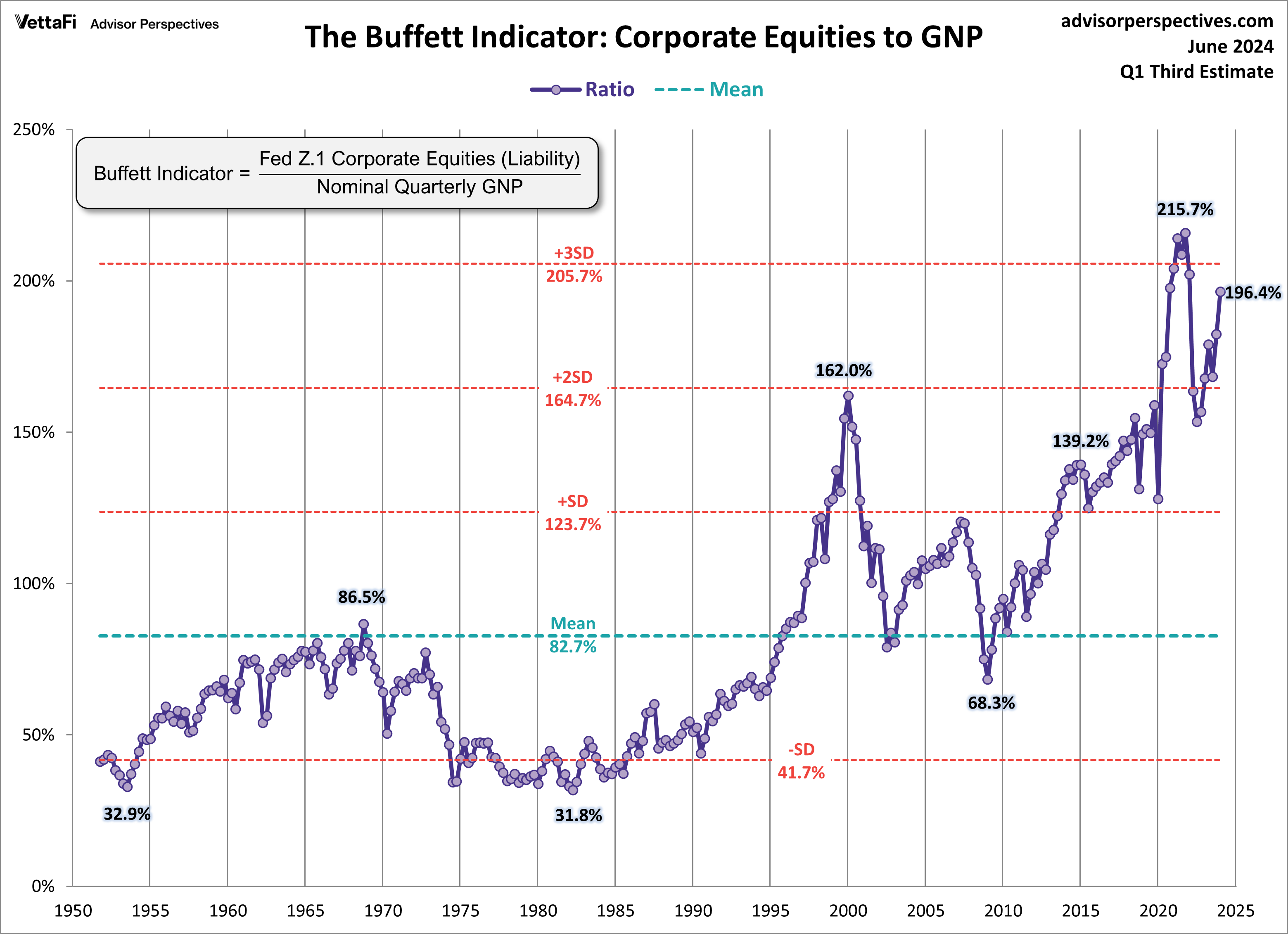Buffett Indicator GNP