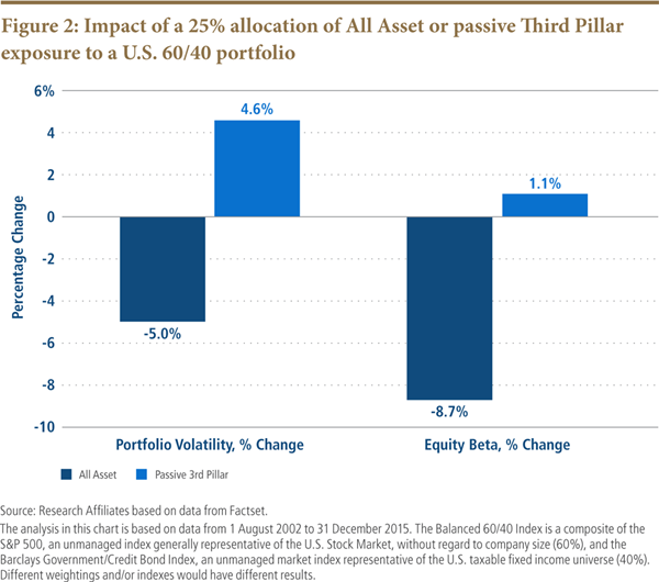Impact of a 25% allocation of All Asset Impact of a 25% allocation of All Asset