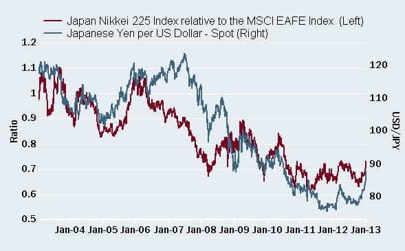Japanese stock performance inverse to yen