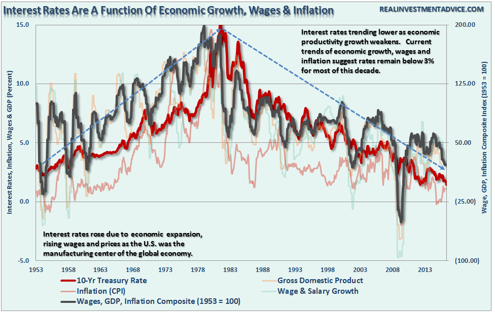 interest-rates-wages-gdp-inflation-102316