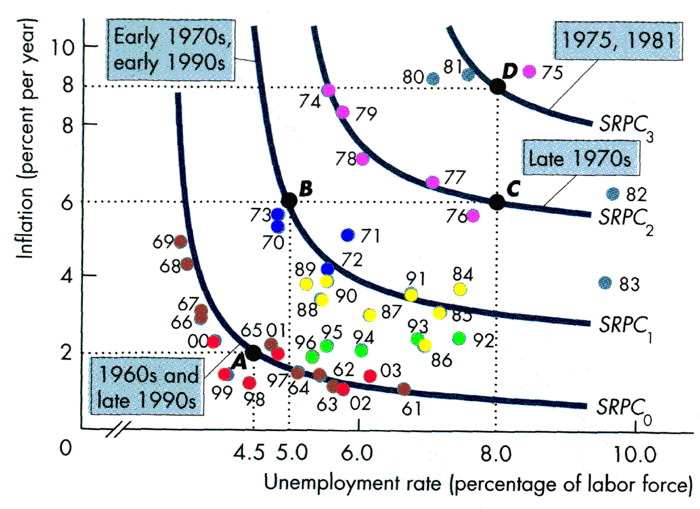 Movement of Phillips Curve 