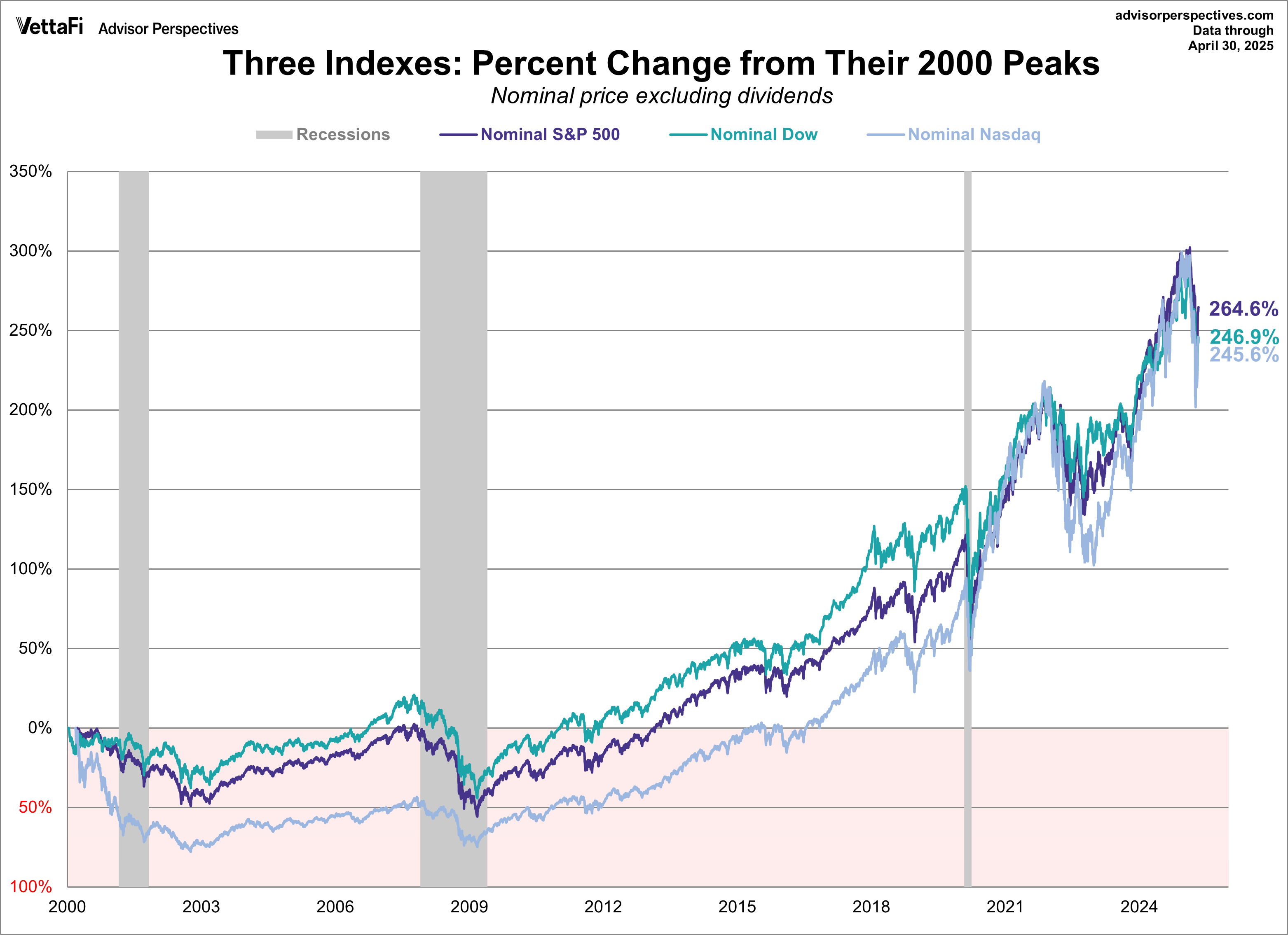 S&P 500, Dow 30, and Nasdaq Nominal Gains Since Peak in 2000