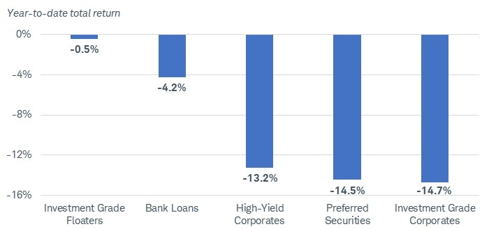 Chart shows year-to-date total return for investment-grade floating rate notes (-0.5%), bank loans (-4.2%), high-yield corporate bonds (-13.2%), preferred securities (-14.5%), and investment-grade corporates (-14.7%).