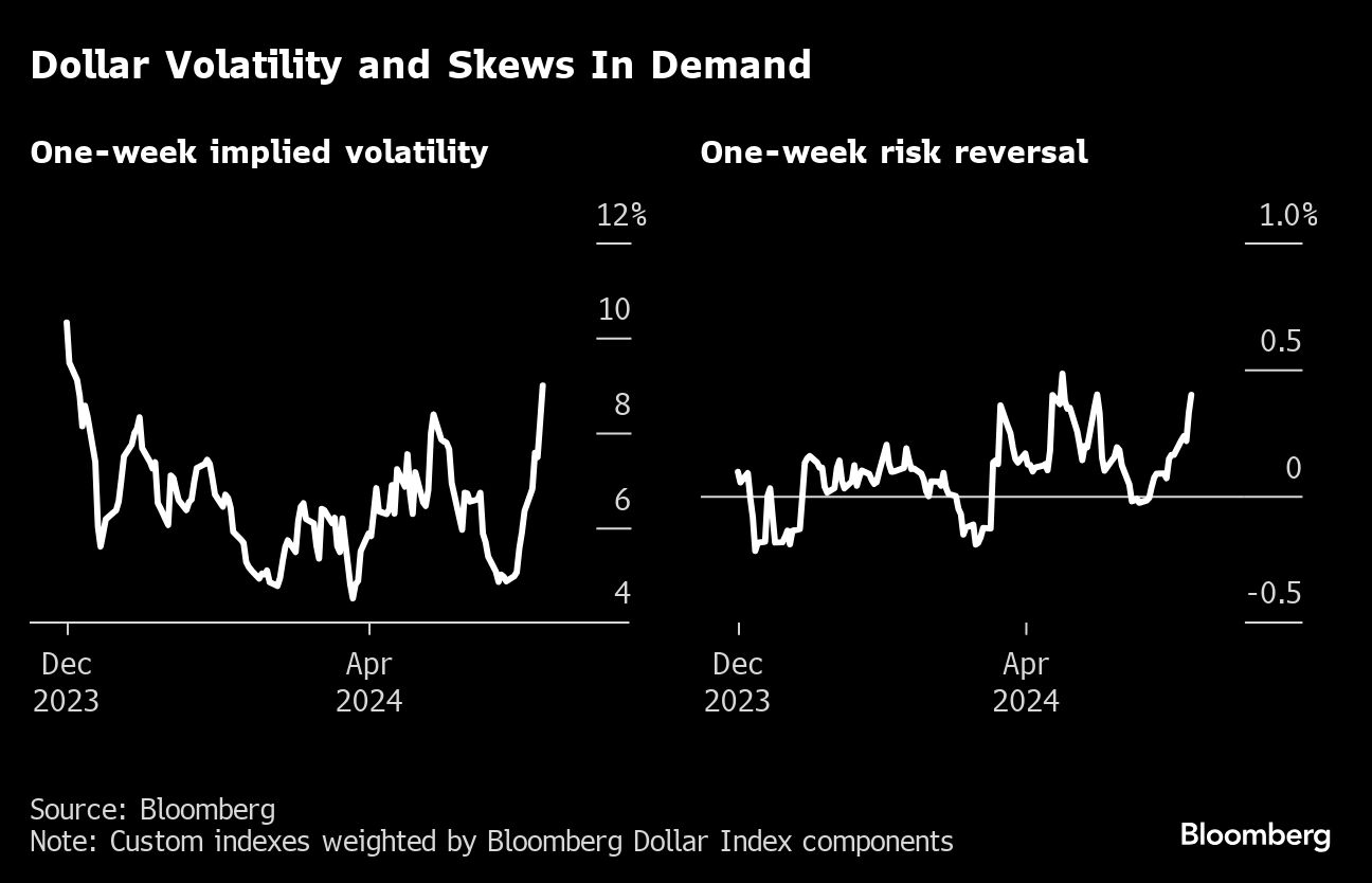 dollar volatility