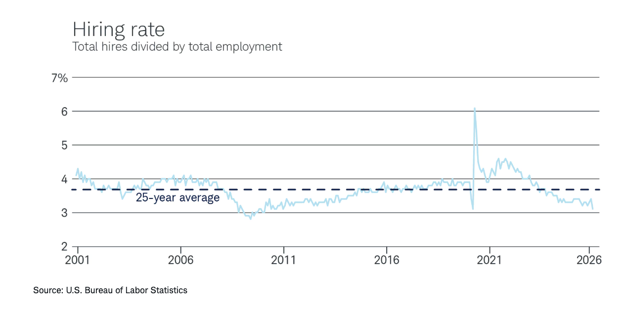 hiring rate