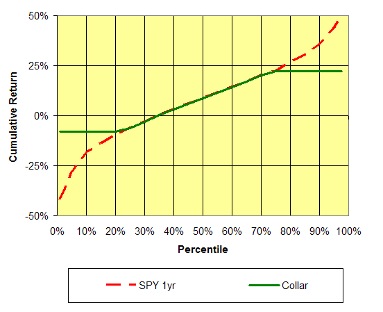 costless collar portfolio