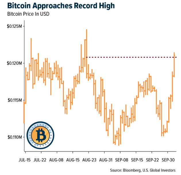 bitcoin approaches record high