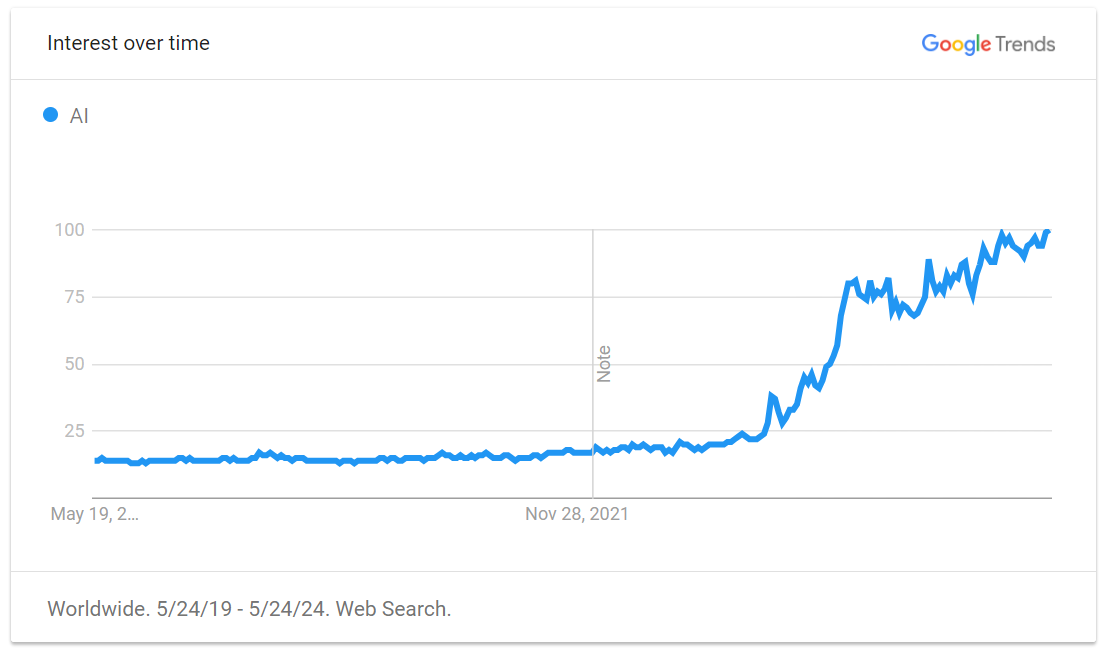 interest over time